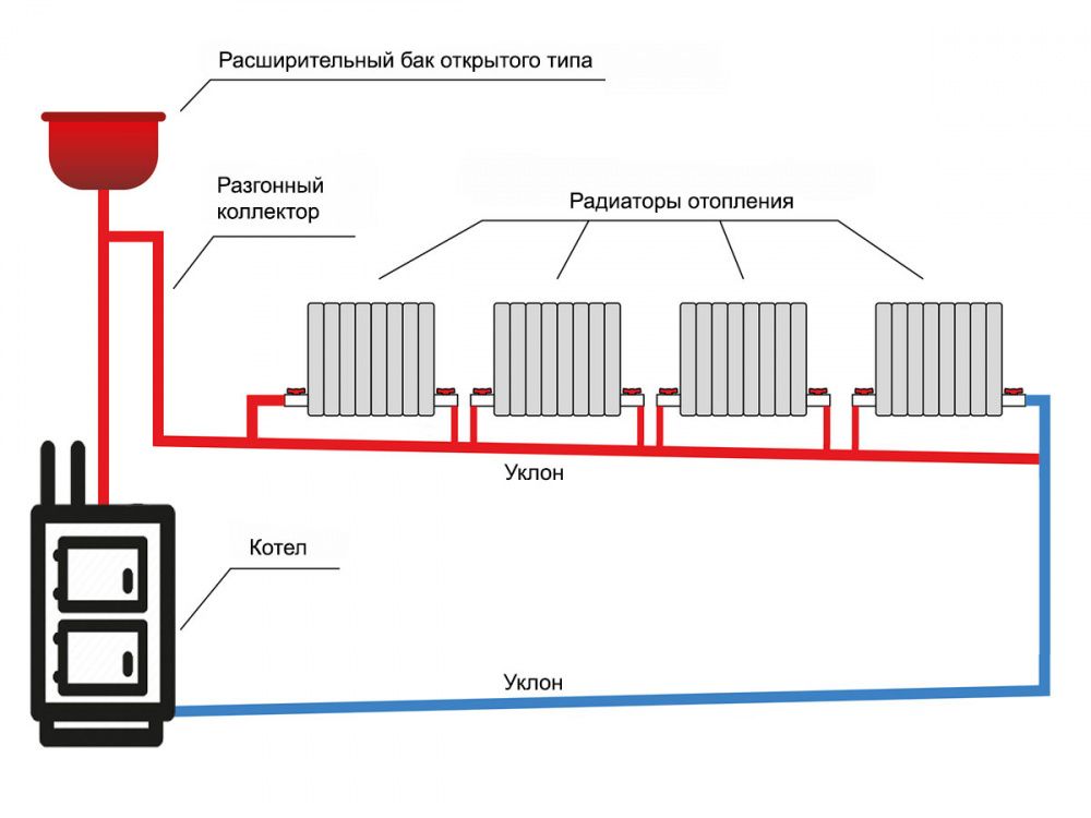 Двухтрубная система отопления